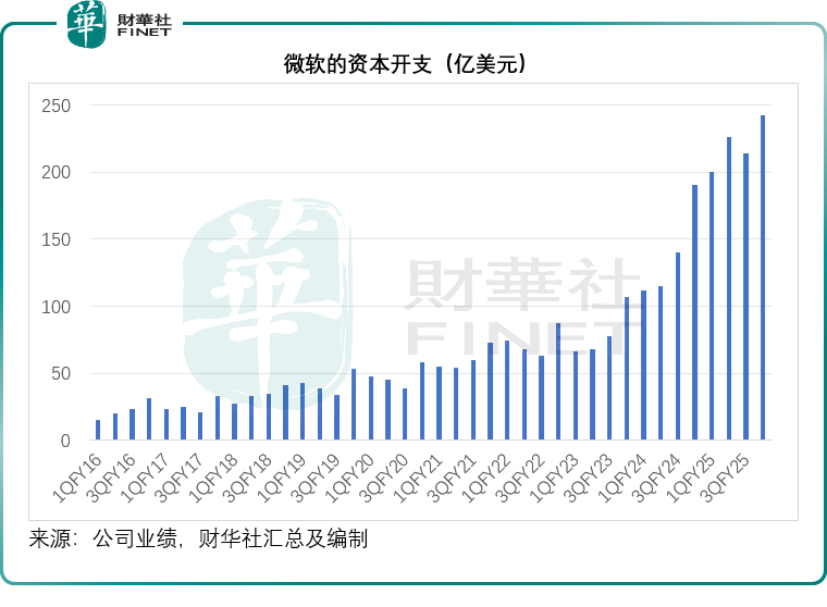 4万亿市值近在咫尺，微软的增长逻辑与展望