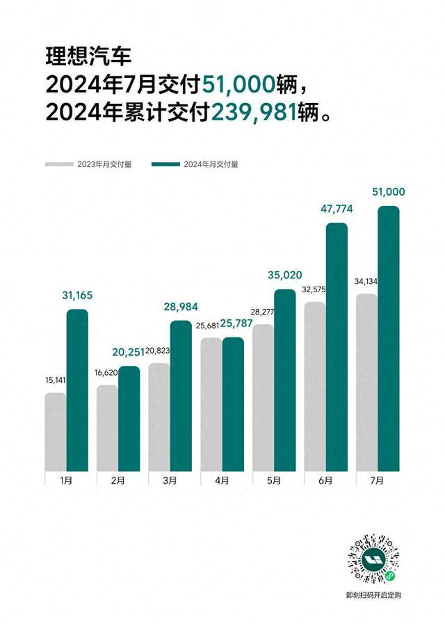 理想汽车 7 月交付破 3 万 新老车主齐享福利
