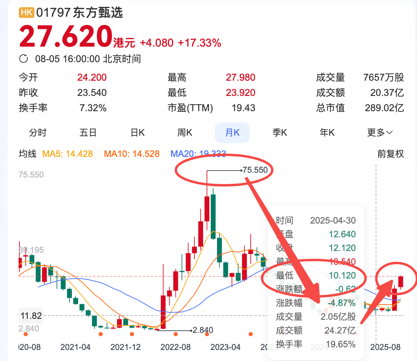 东方甄选股价拉涨16.82%，年内涨幅171.5%