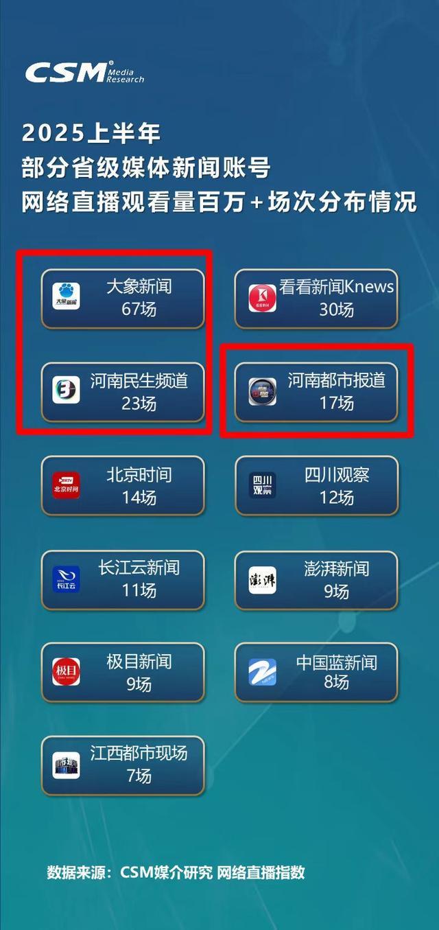 河南台成绩亮眼！CSM发布上半年省媒新闻账号网络直播概况