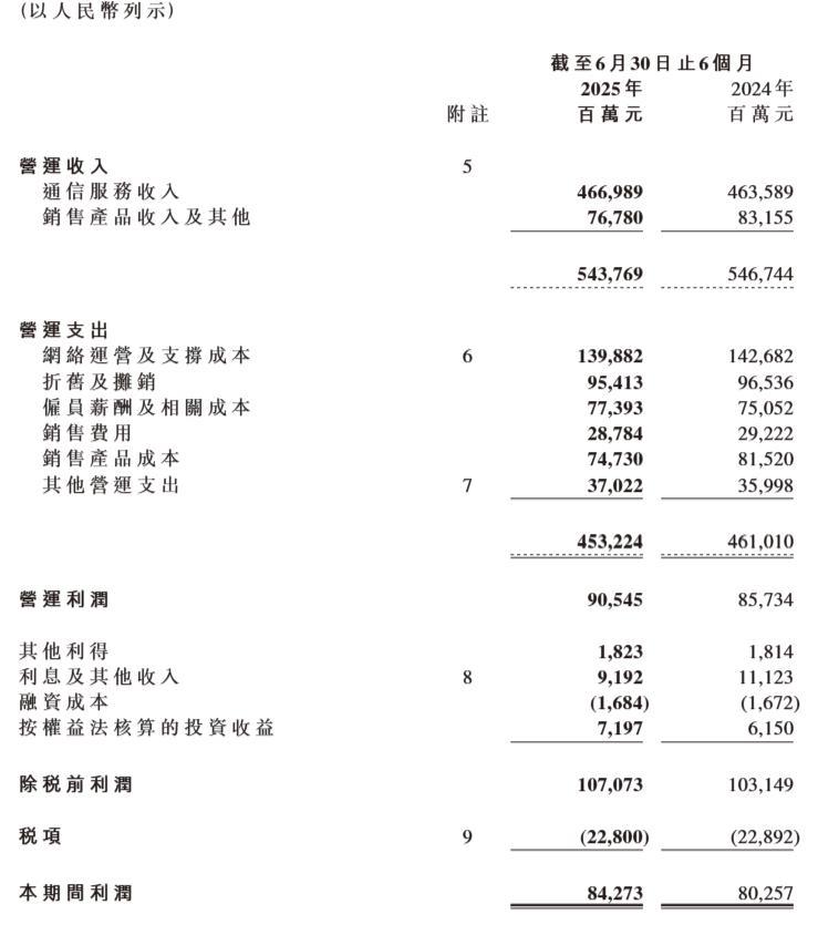 V观财报｜中国移动上半年归母净利润增5% 中期派息每股2.75港元