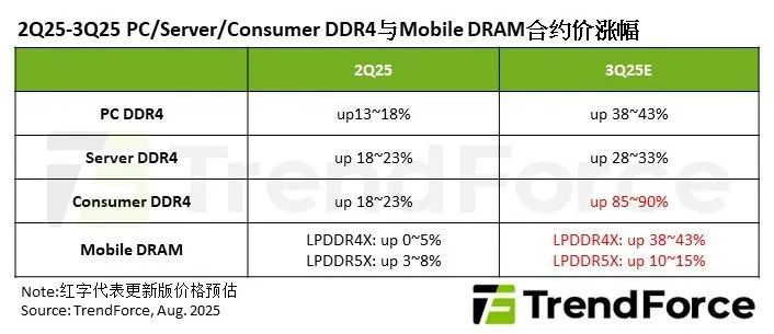 TrendForce：DDR4、LPDDR4供给收敛，今年下半年或出现结构性缺货