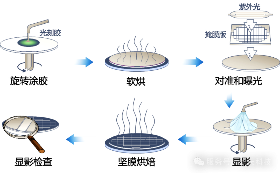 先进封装关键技术系列之光刻工艺