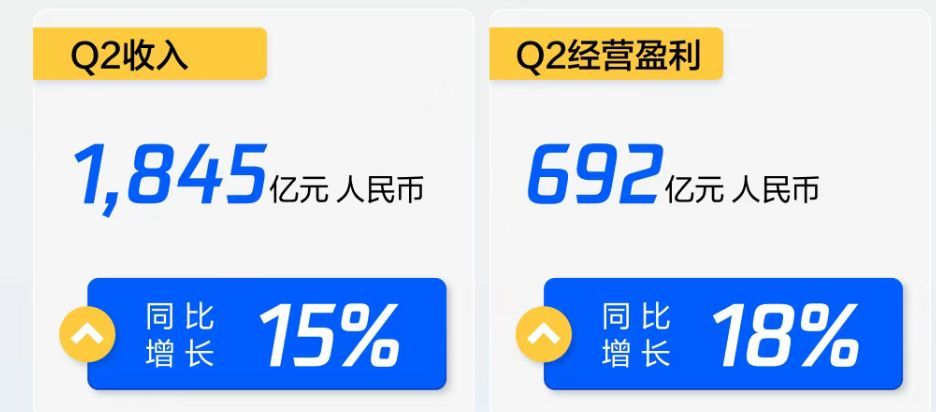 二季度营收同比增长15%！腾讯紧盯AI开发进度，将持续加注但并非一味“All in”