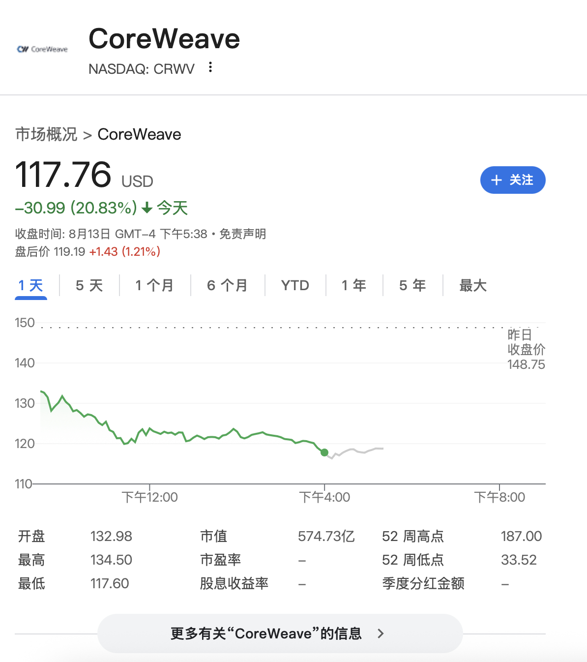 热门美股Coreweave暴跌近21%！亏损超预期、解禁在即、市场期待太高