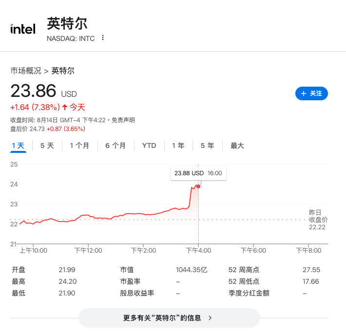特朗普政府讨论对英特尔实施国家持股，英特尔一度大涨近9%