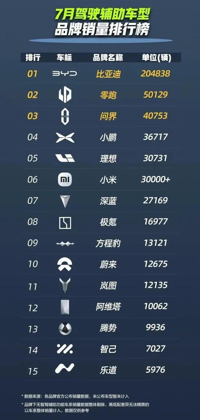 7月驾驶辅助车型销量榜出炉