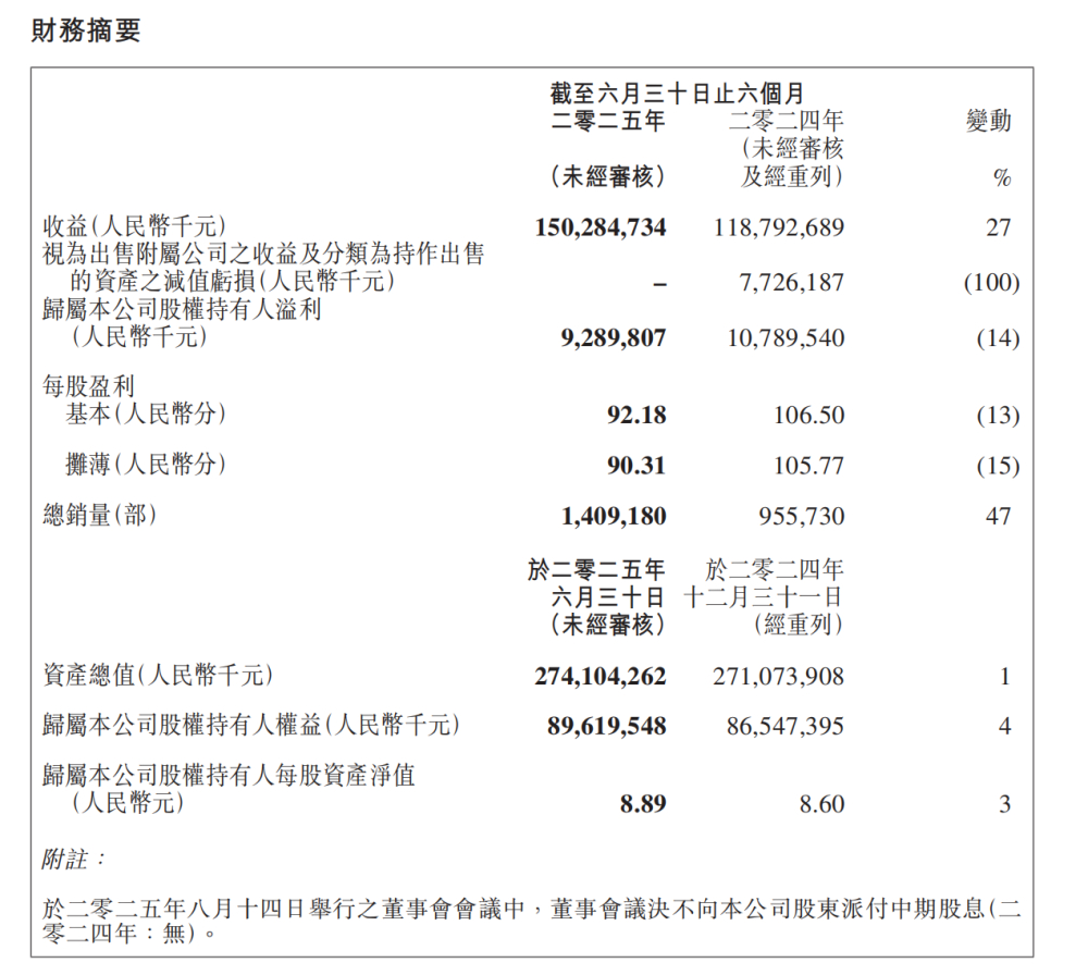 吉利汽车半年营收破1500亿，全年销量目标上调至300万辆