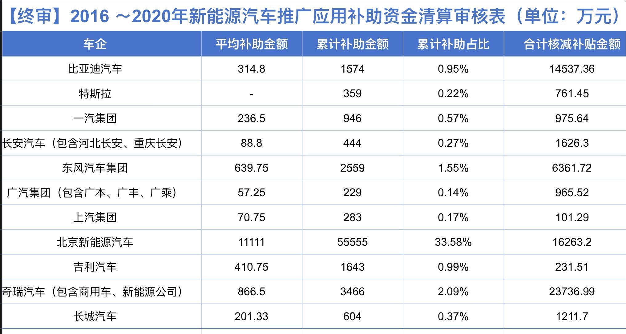 新能源5年补贴终审：北汽狂揽1/3蛋糕，比亚迪仅分到1%