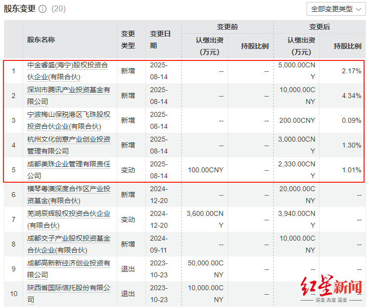 腾讯等入股美团旗下成都龙珠，后者为宇树科技、星海图背后投资人