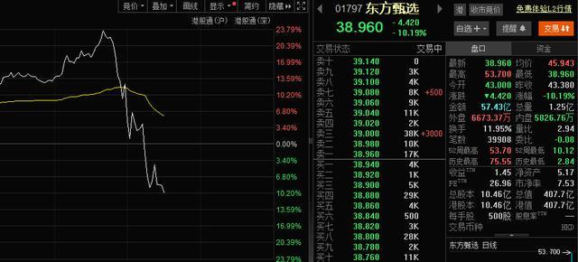 东方甄选股价，突然大跳水！