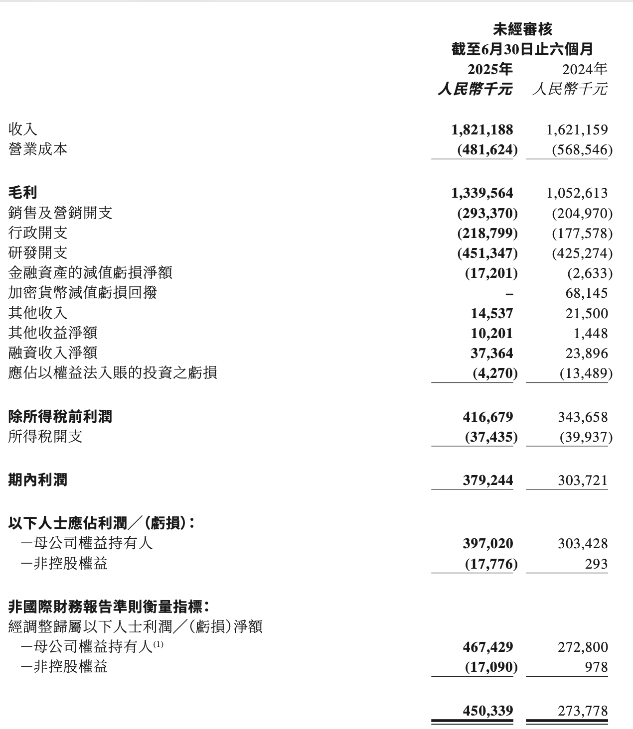 靠AI半年赚了4亿，美图创始人：真正的对手不是大厂是初创