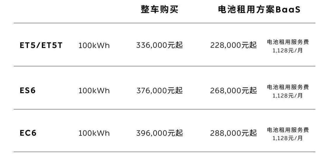 蔚来100kWh长续航电池包价格下调2万元