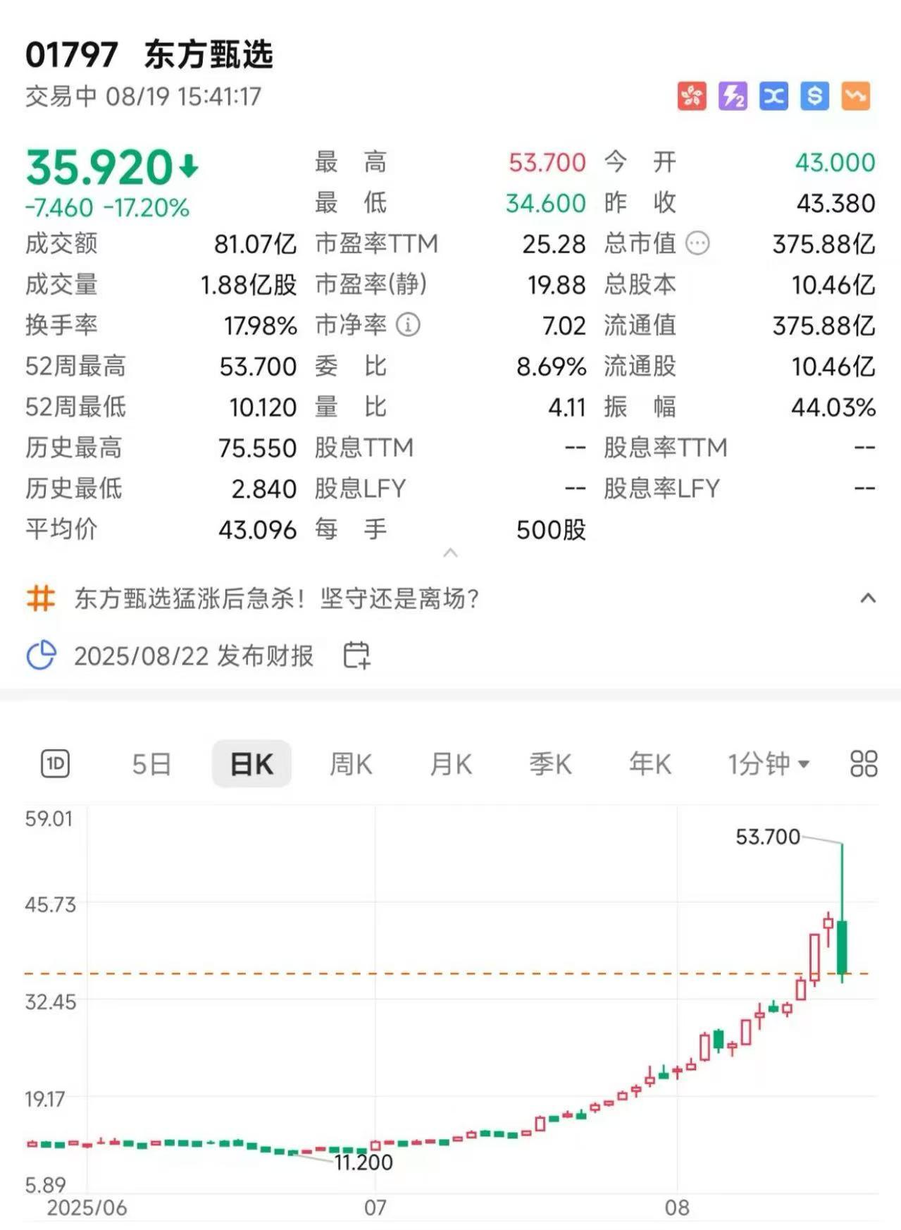 东方甄选上演天地行情：大涨大跌35%