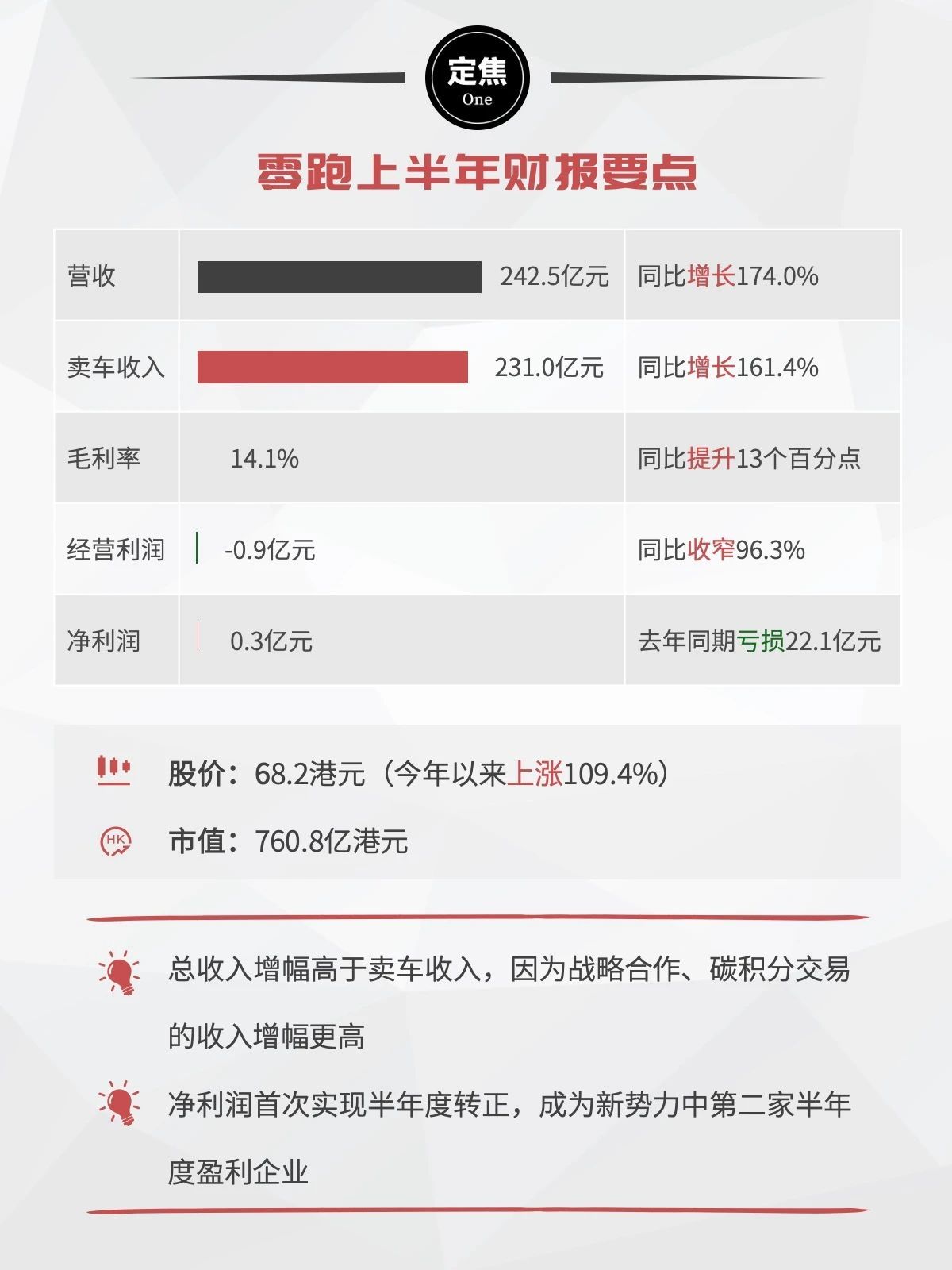 半年净赚3000万，零跑又给新势力上了一课