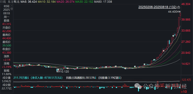 董宇辉年入20亿传闻引热议！老东家东方甄选转型“线上山姆”前景几何
