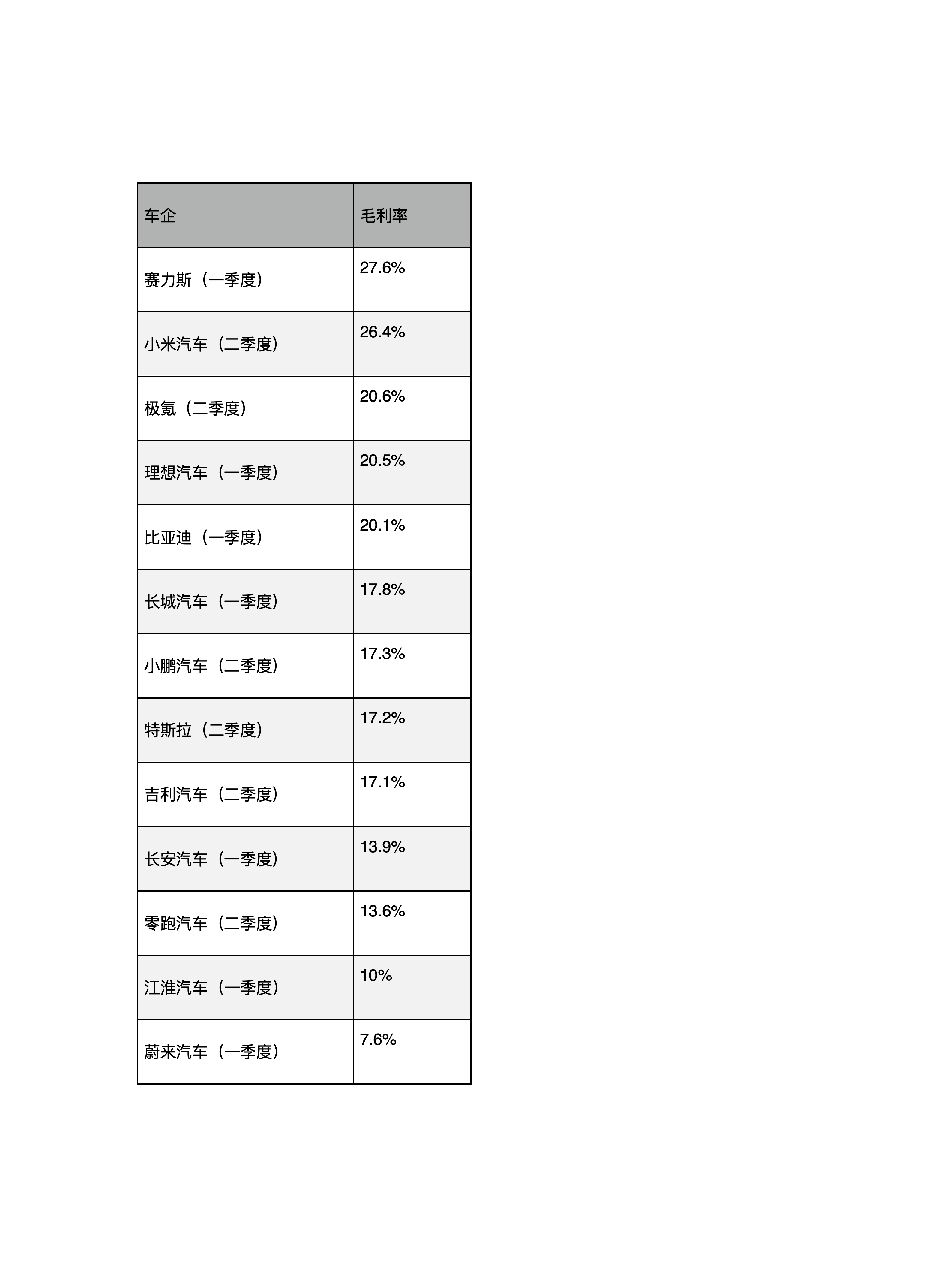 小米汽车毛利率超特斯拉，卖车一年半赚钱能力已处于头部位置