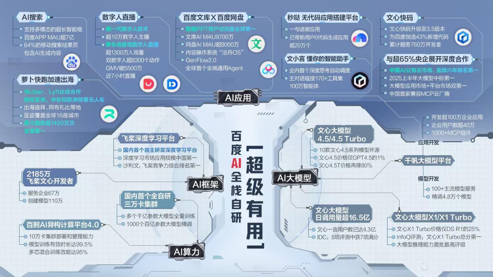 百度Q2财报：总营收327亿 AI新业务收入首次超100亿