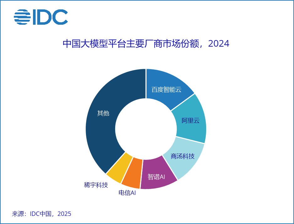 IDC：2024年中国大模型开发平台市场规模达16.9亿元人民币