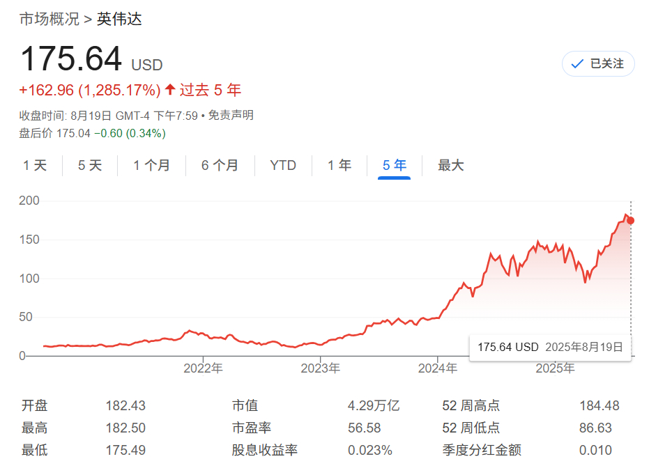意外吗？英伟达是“最被低配”的大盘科技美股