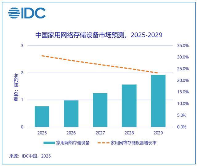 机构：2024年中国家用网络存储设备市场出货量同比增长33%