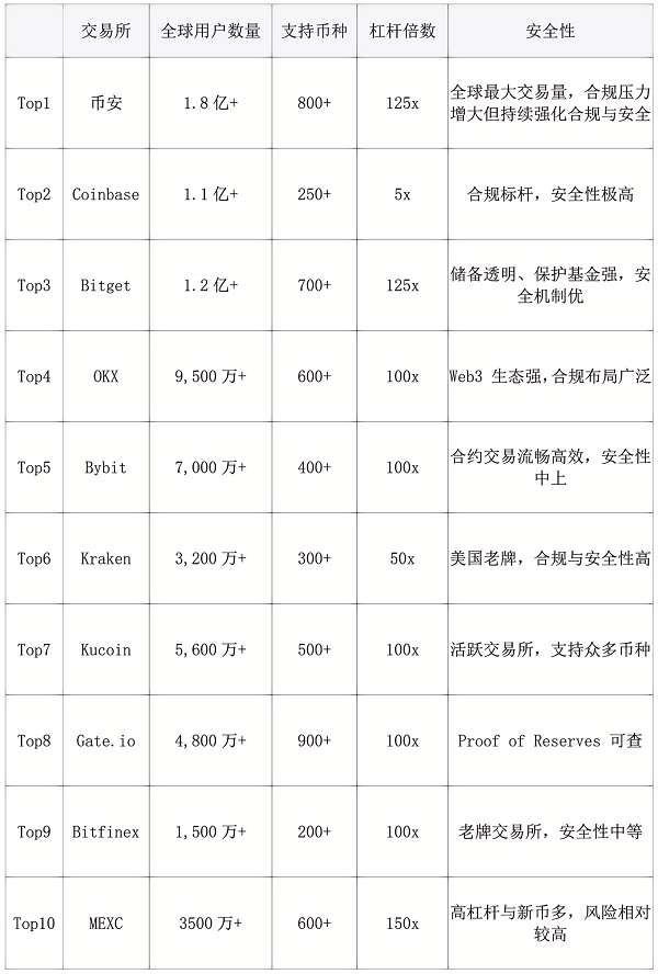 2025最新币圈十大交易所排行榜：全球币圈交易所排名