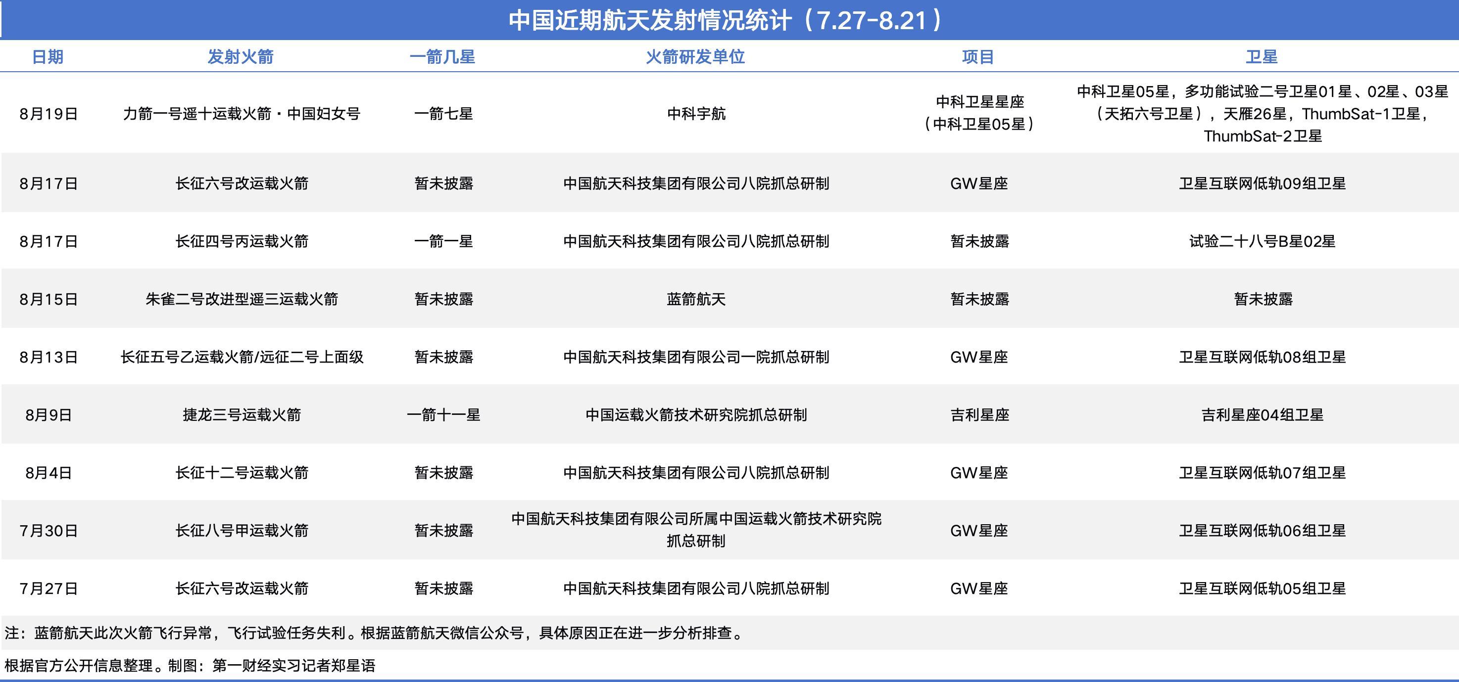 25天9次发射！中国商业航天冲刺“中国版星链”