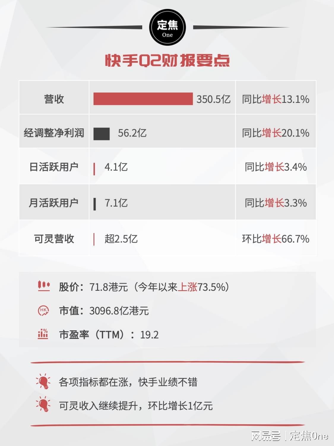 辛巴退网了，快手更猛了
