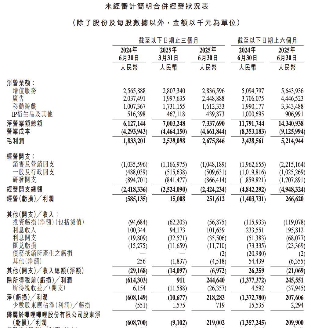 B站Q2净利润2.2亿创新高，陈睿：要让AI能帮UP主做视频