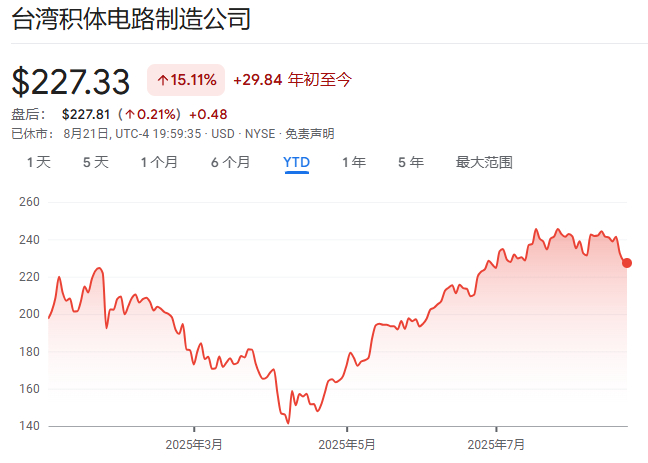黄仁勋“推票”：台积电是人类历史上最伟大的公司之一，聪明人都想买他们股票