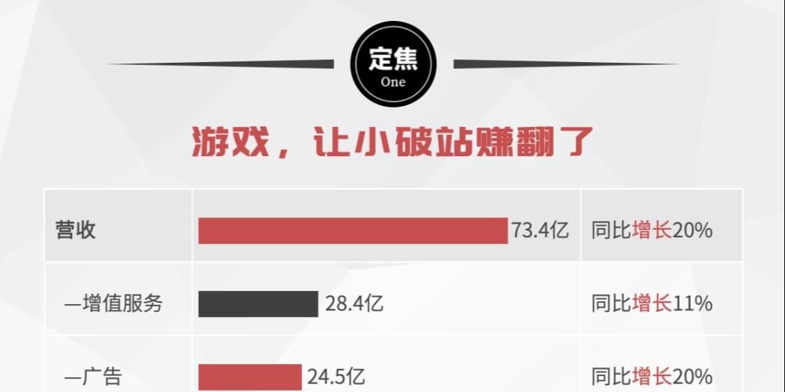游戏，让小破站赚翻了