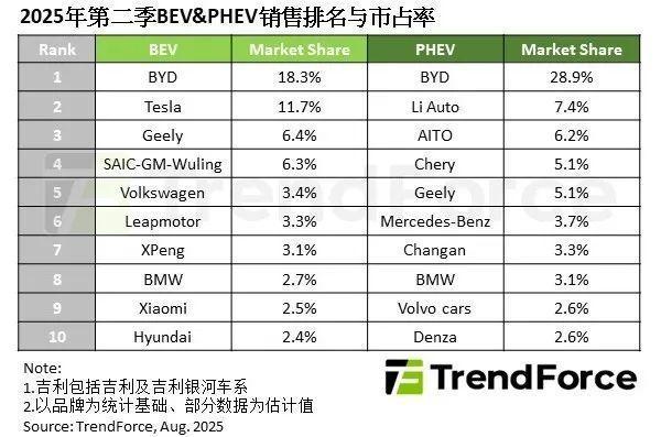 二季度新能源车销量同比增长近三成