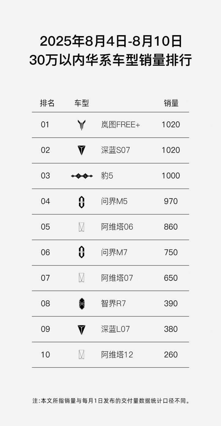 华系SUV新王登基？岚图FREE+：对不起，这个第一我先拿了！