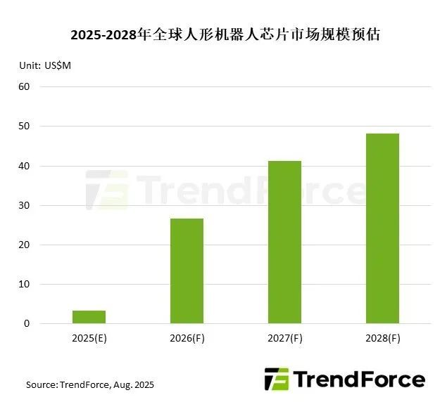 TrendForce：预计人形机器人芯片市场规模有望于2028年突破4800万美元