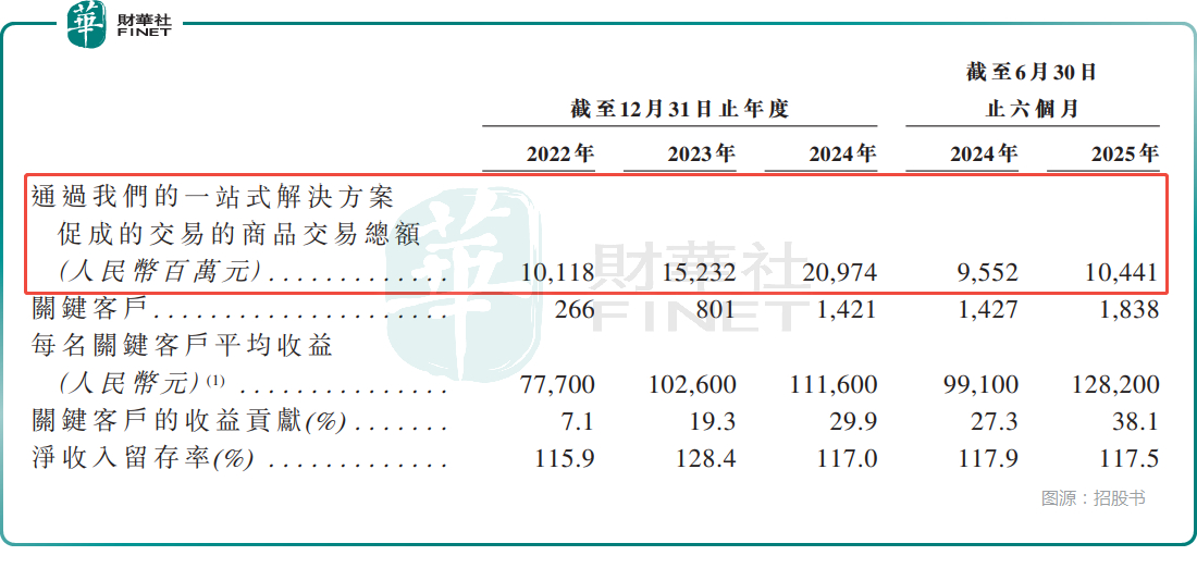 又一家SaaS企业赴港！背靠腾讯的小鹅通前景向好？