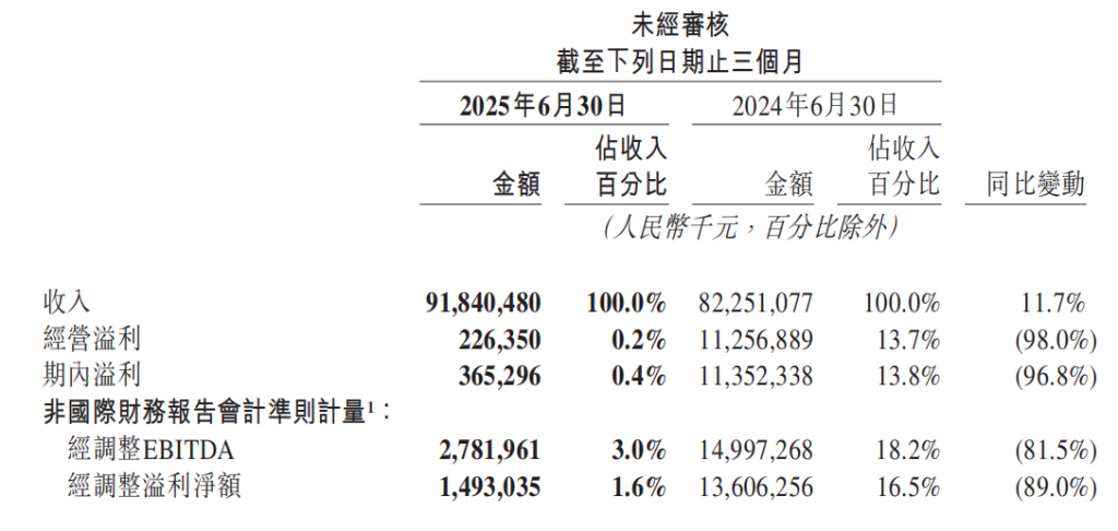 美团Q2营收同比增长11.7%，经调整净利润下降89%至14.9亿元，大幅不及预期 | 财报见闻
