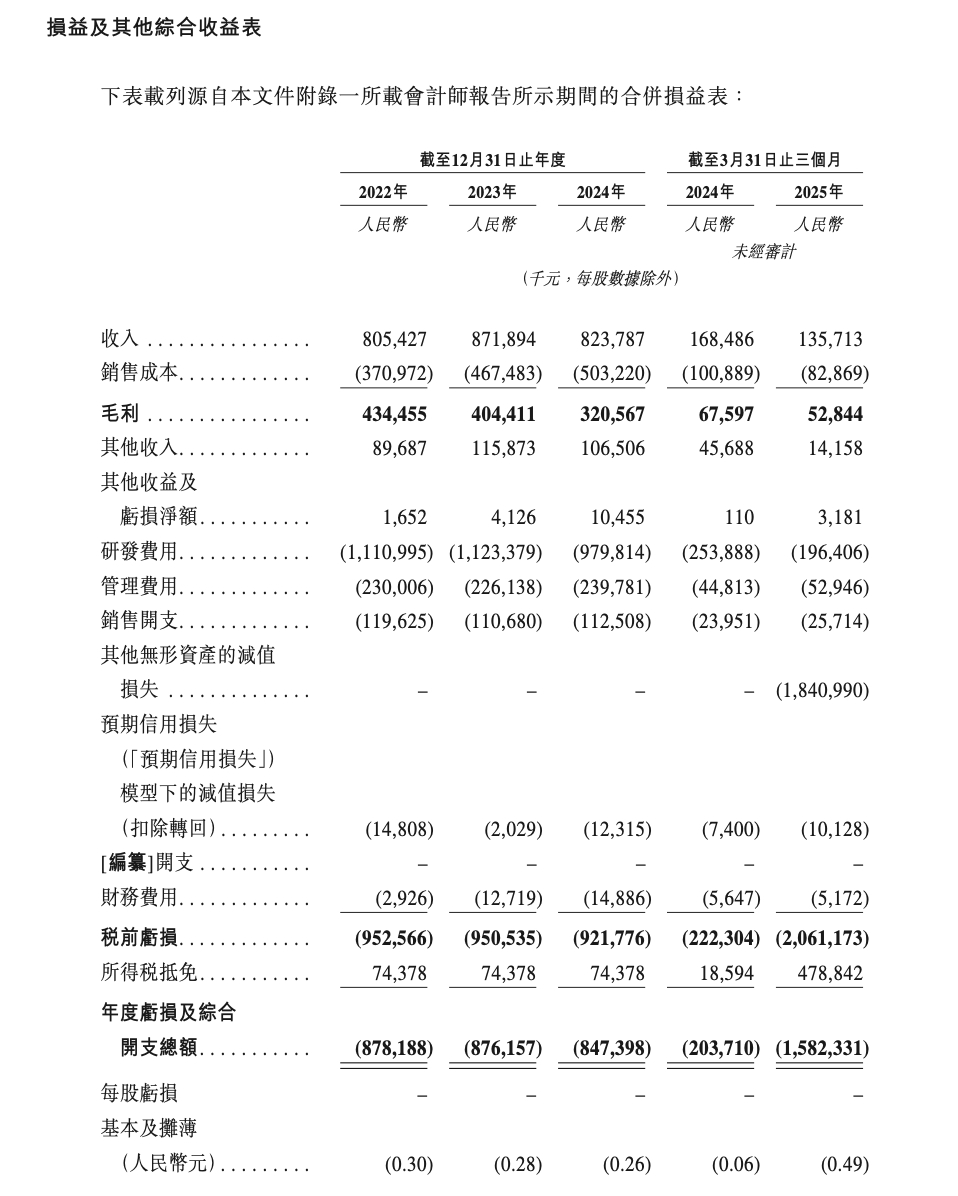 三年累计亏损26亿，斑马智行急于跑向港股