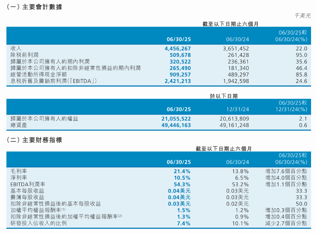 中芯国际上半年营收同比增长22%，净利增35.6%，全年目标是超过可比同业平均值 | 财报见闻