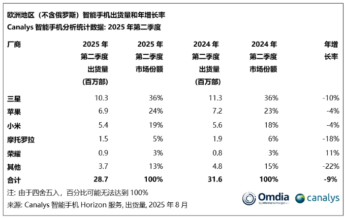 Canalys：2025Q2 欧洲智能手机出货量三星、苹果、小米前三