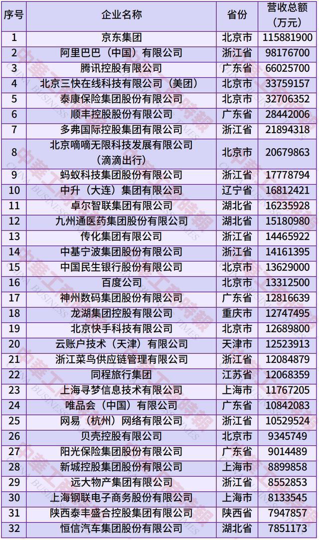 2025服务业民营企业百强公布：京东、阿里巴巴、腾讯位列前三