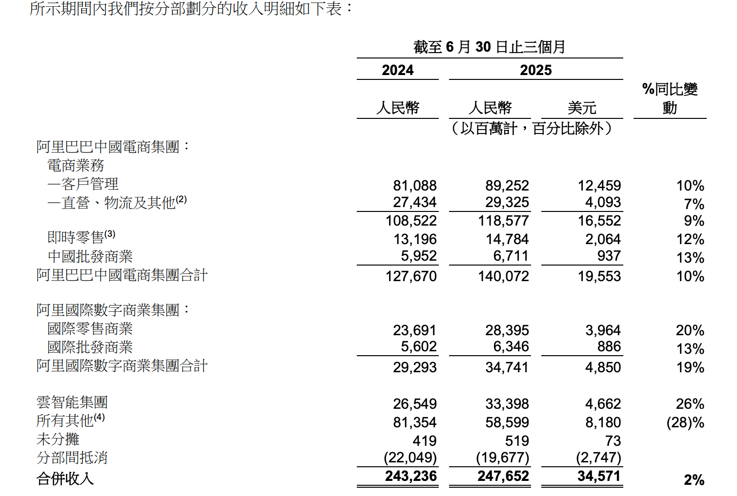 阿里巴巴二季度经营利润下降3%，淘宝闪购猛“烧钱”