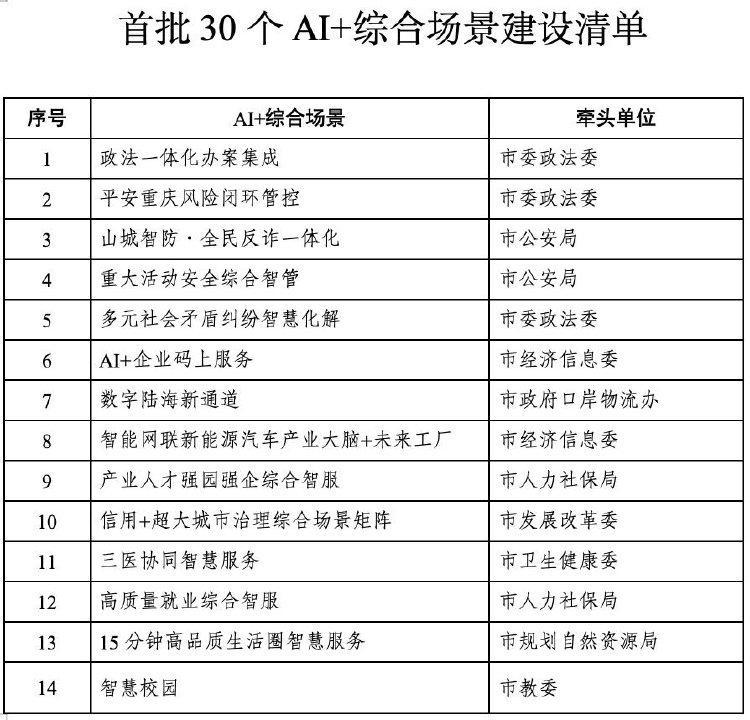 数字重庆建设领导小组办公室发布首批30个AI+综合场景建设清单