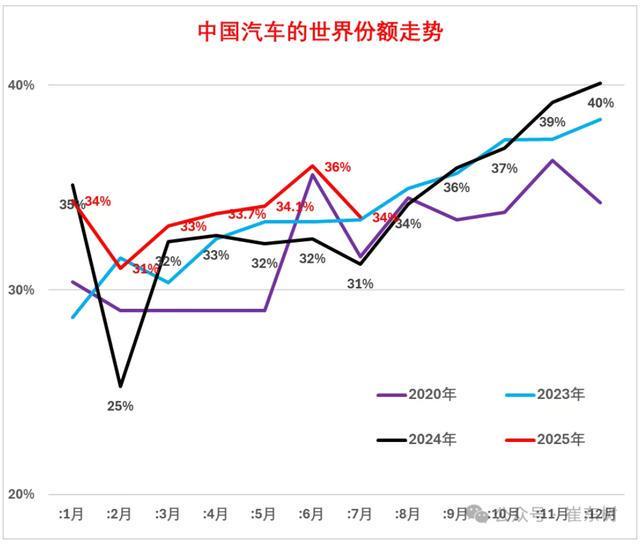 乘联分会崔东树：2025年7月全球汽车销量达773万台 中国占34%