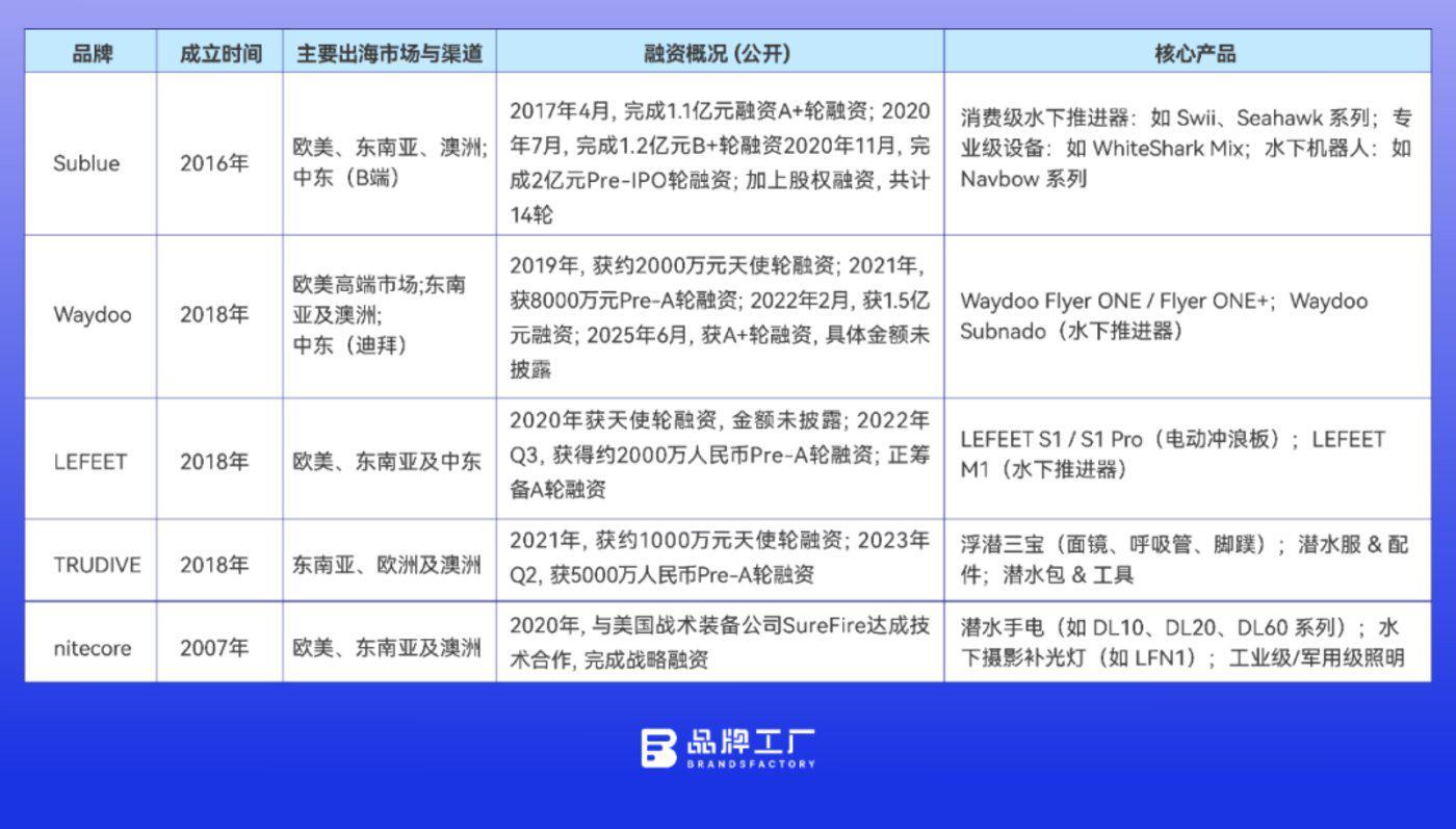 “水下大疆”冲刺IPO，冷门品类跑出“黑马”