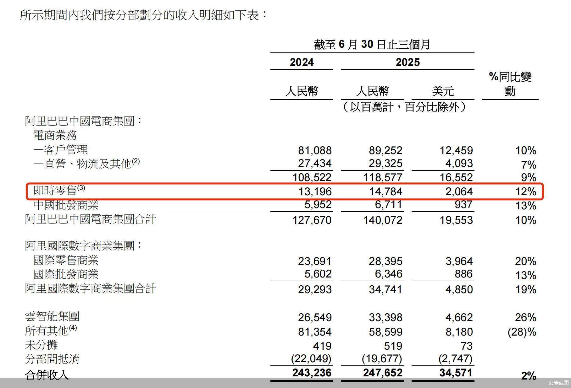 即时零售收入同比增12% 阿里猛攻本地生活