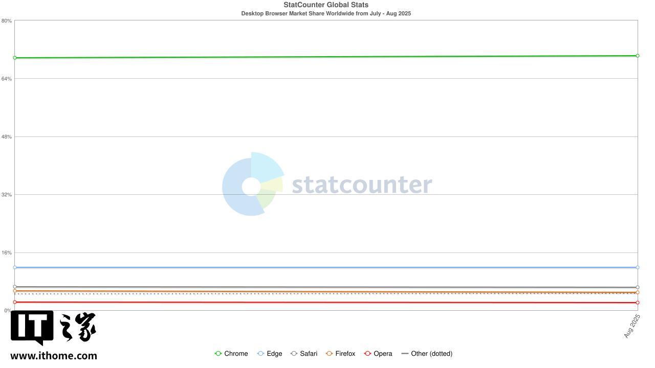 谷歌Chrome浏览器桌面端市场份额突破70%，微软Edge仅占11.8%