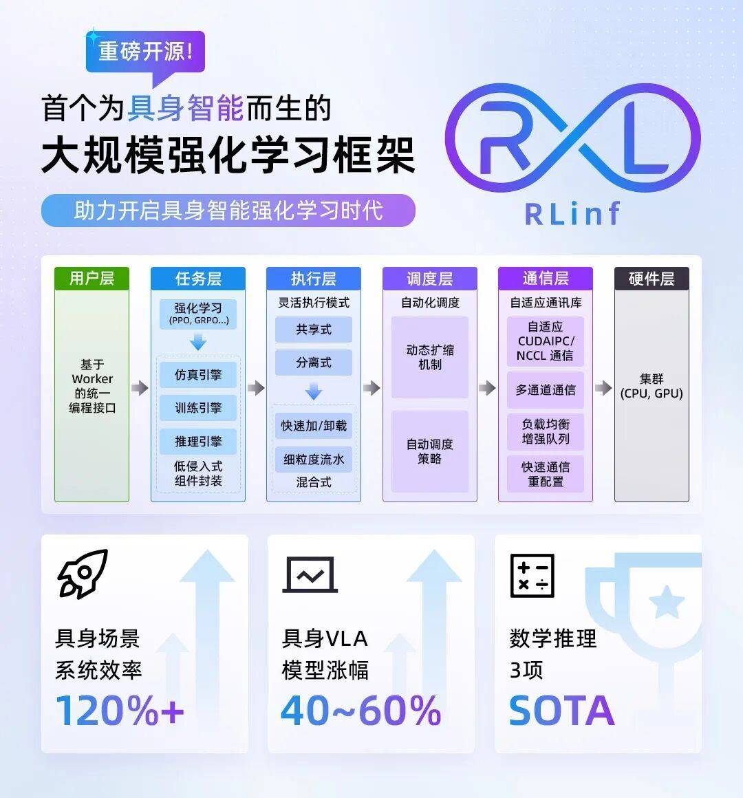 大规模强化学习框架RLinf!清华、北京中关村学院、无问芯穹等开源