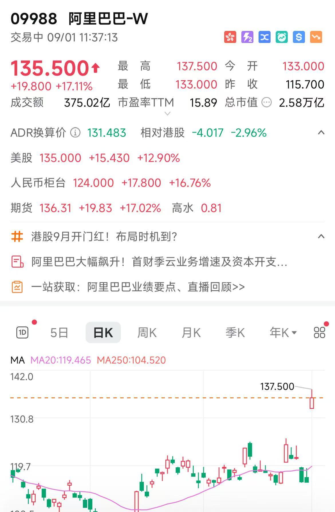 阿里巴巴股价暴涨超17%