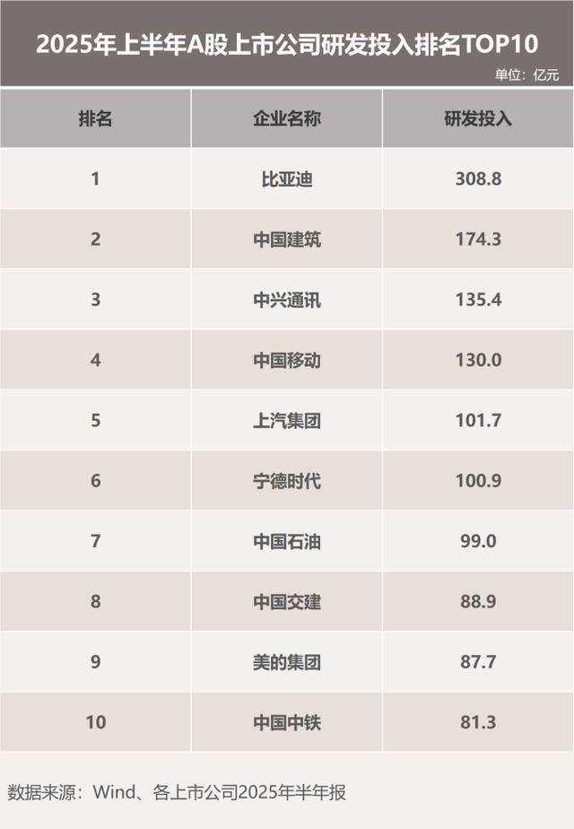 半年投入309亿！是什么成就了比亚迪“研发之王”？