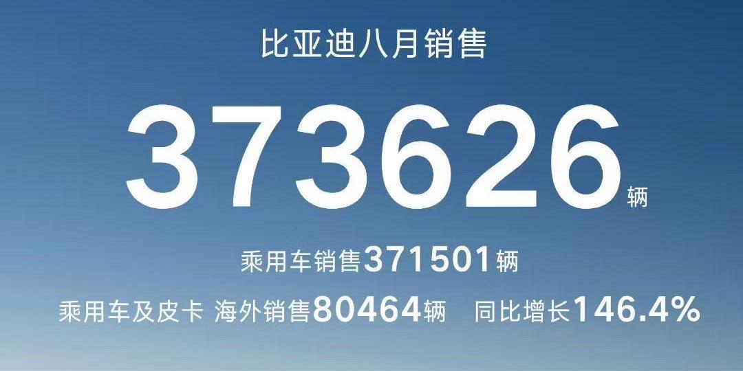 比亚迪8月销量达37.36万辆，新能源累计突破1340万辆